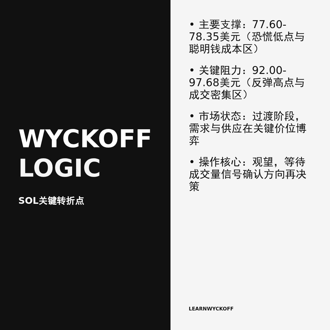 20260328 SOLUSDT 行情数据复盘报告（基于威科夫量价视角）