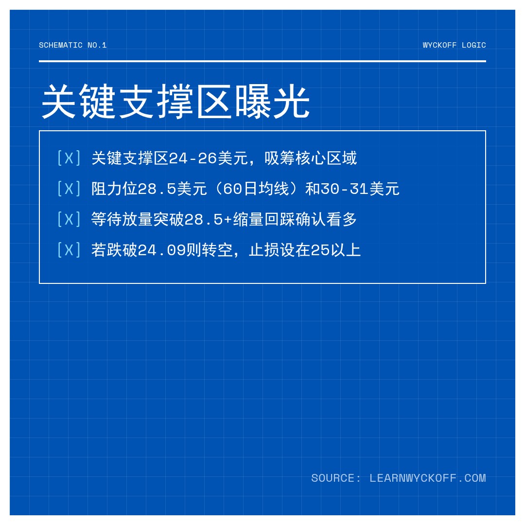 20260424 WCLD 行情数据复盘报告（基于威科夫量价视角）