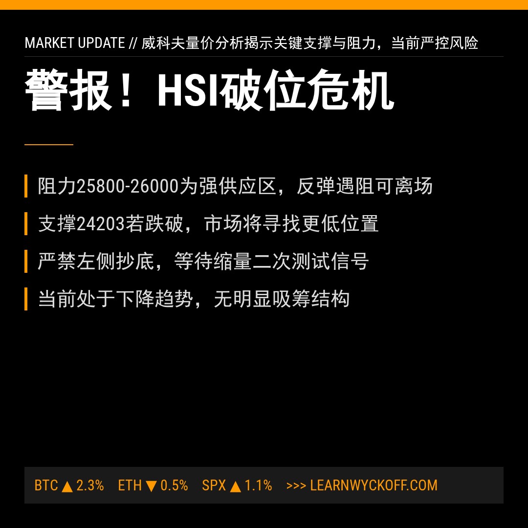 20260327 HSI 行情数据复盘报告（基于威科夫量价视角）