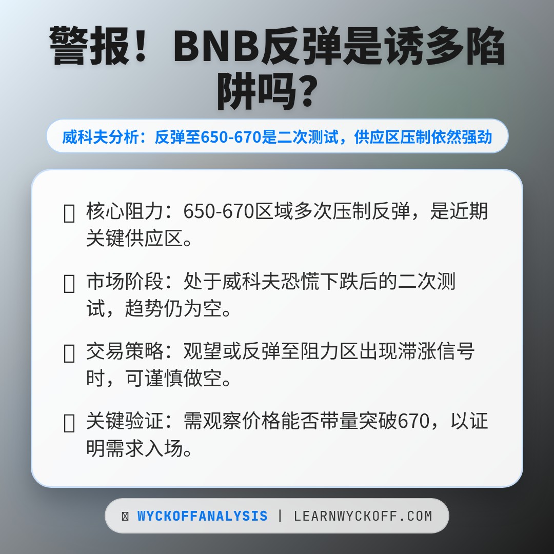 20260310 BNBUSDT 行情数据复盘报告（基于威科夫量价视角）