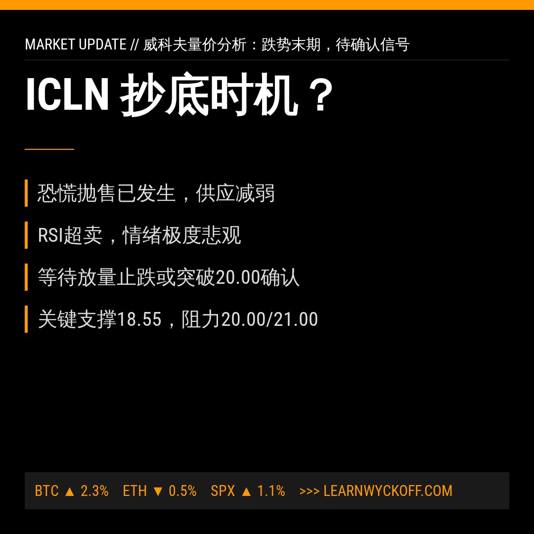 20260713 ICLN 行情数据复盘报告（基于威科夫量价视角）