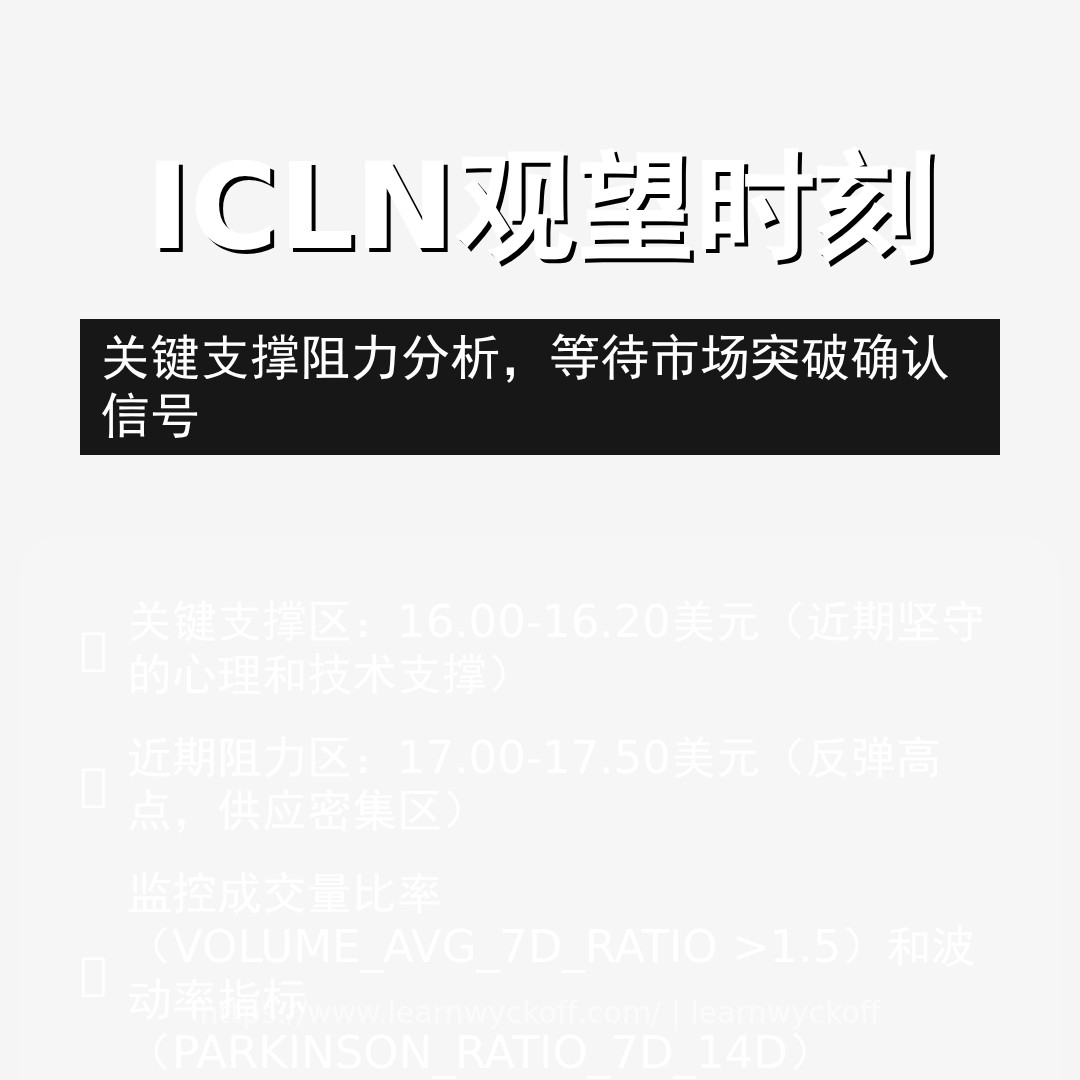 20251230 ICLN 行情数据复盘报告（基于威科夫量价视角）