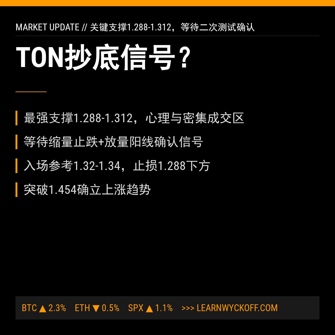 20260425 TONUSDT 行情数据复盘报告（基于威科夫量价视角）