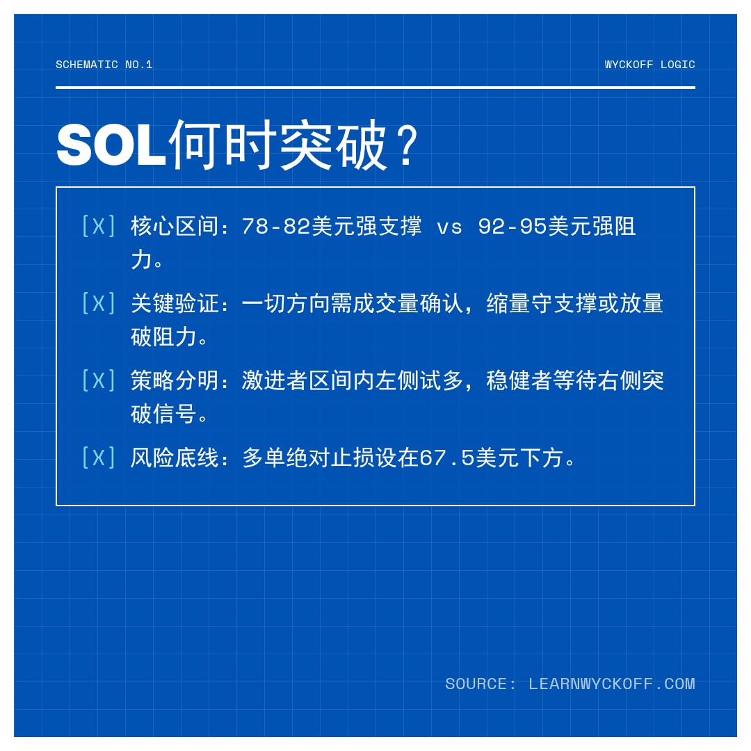 20260314 SOLUSDT 行情数据复盘报告（基于威科夫量价视角）