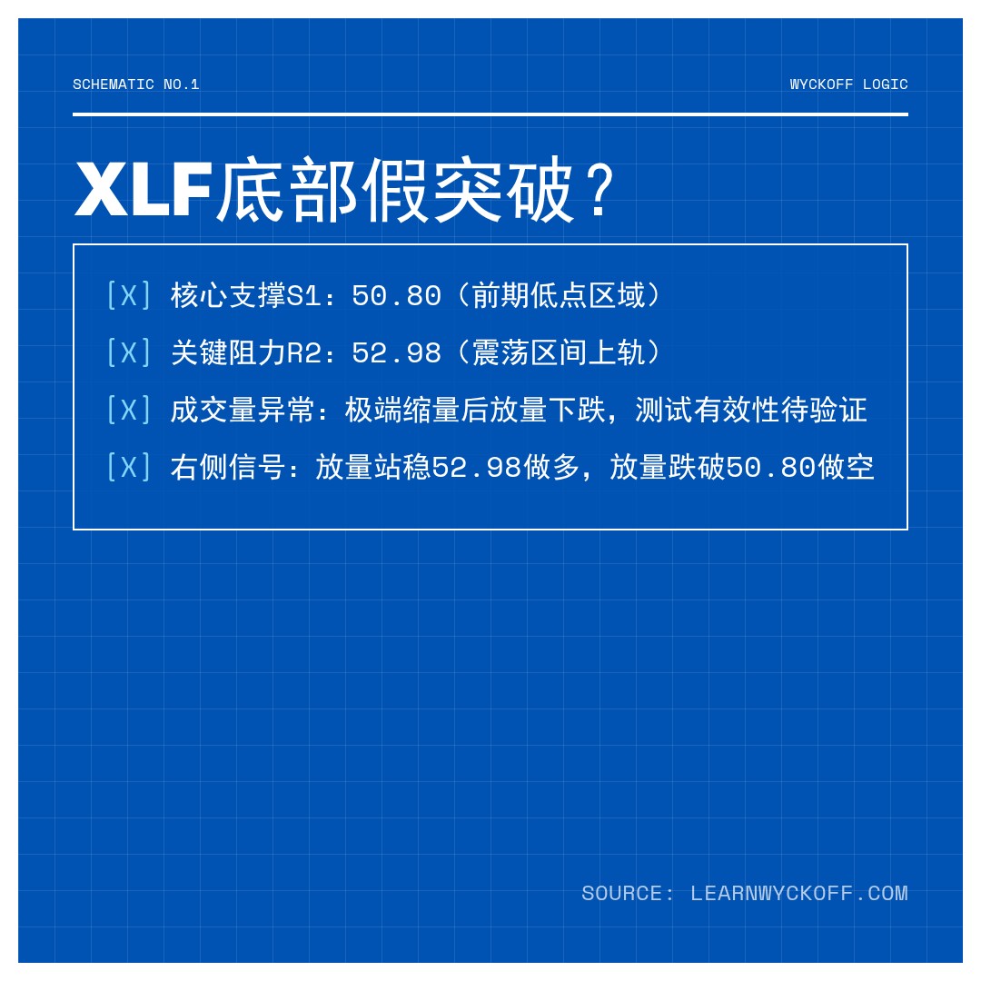 20260527 XLF 行情数据复盘报告（基于威科夫量价视角）