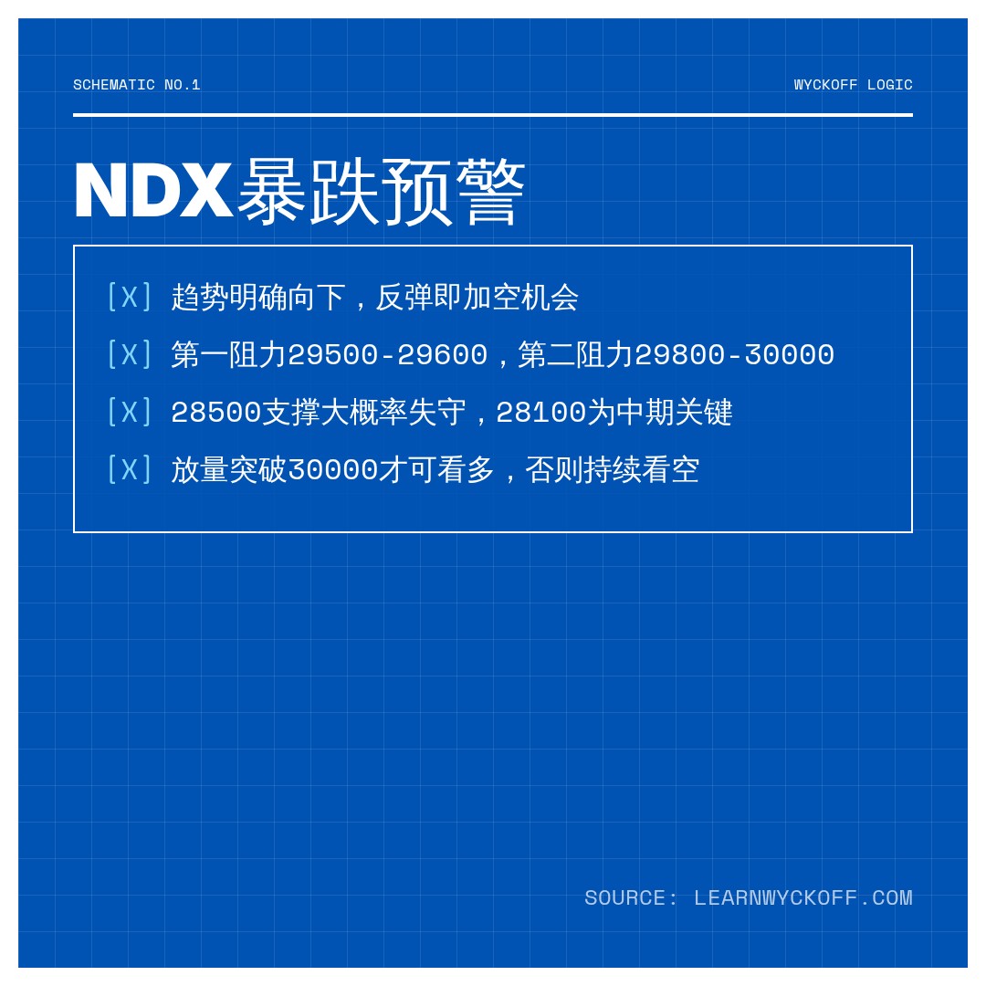 20260721 NDX 行情数据复盘报告（基于威科夫量价视角）