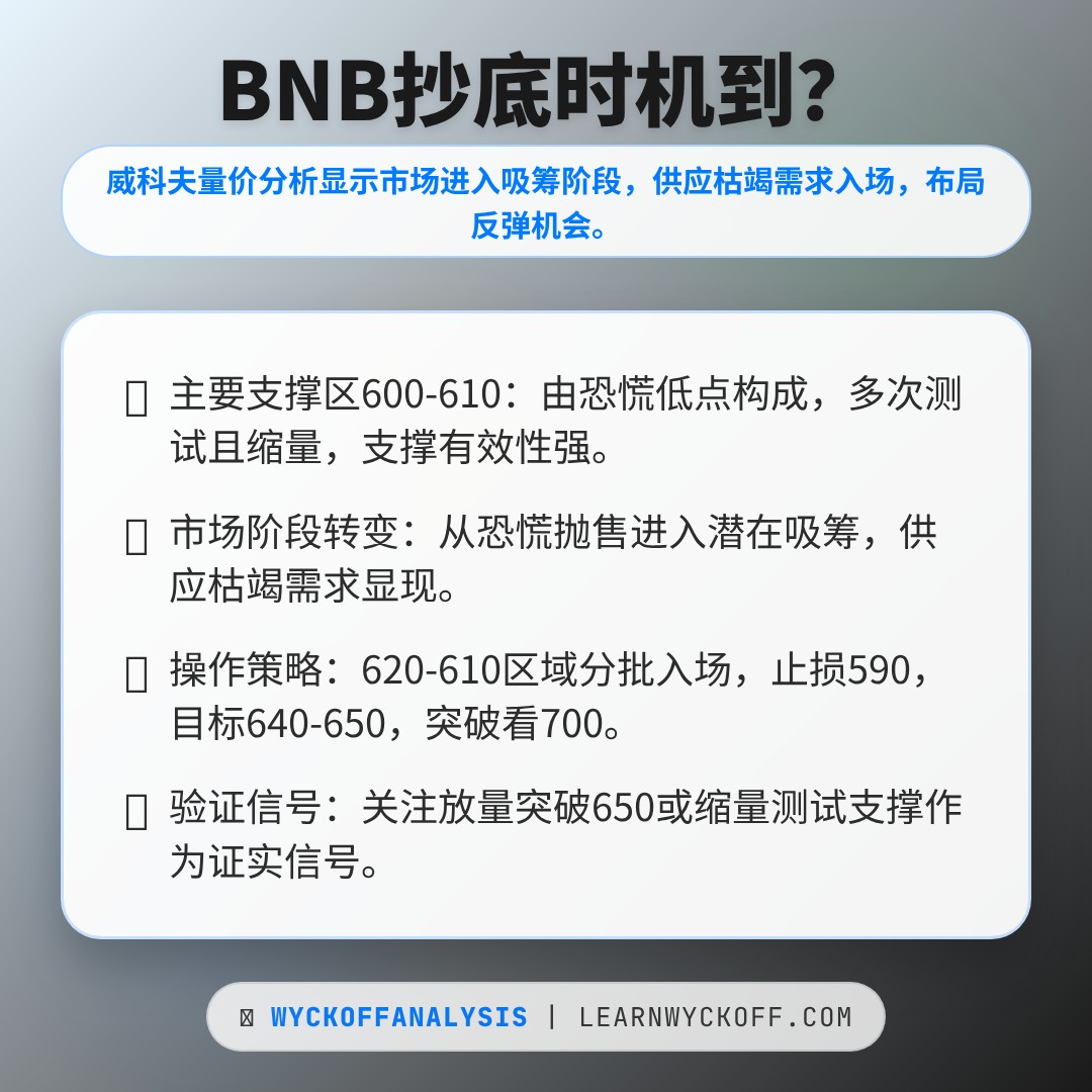 20260303 BNBUSDT 行情数据复盘报告（基于威科夫量价视角）
