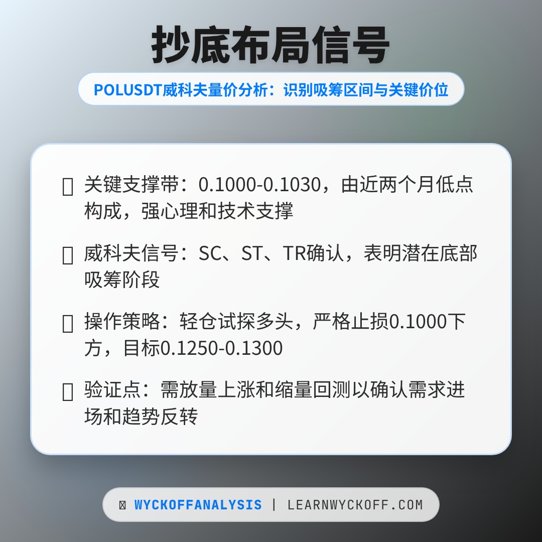 20251229 POLUSDT 行情数据复盘报告（基于威科夫量价视角）