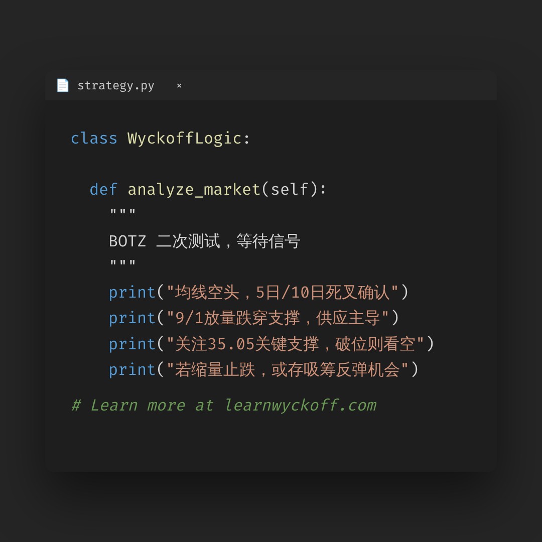 20260901 BOTZ 行情数据复盘报告（基于威科夫量价视角）