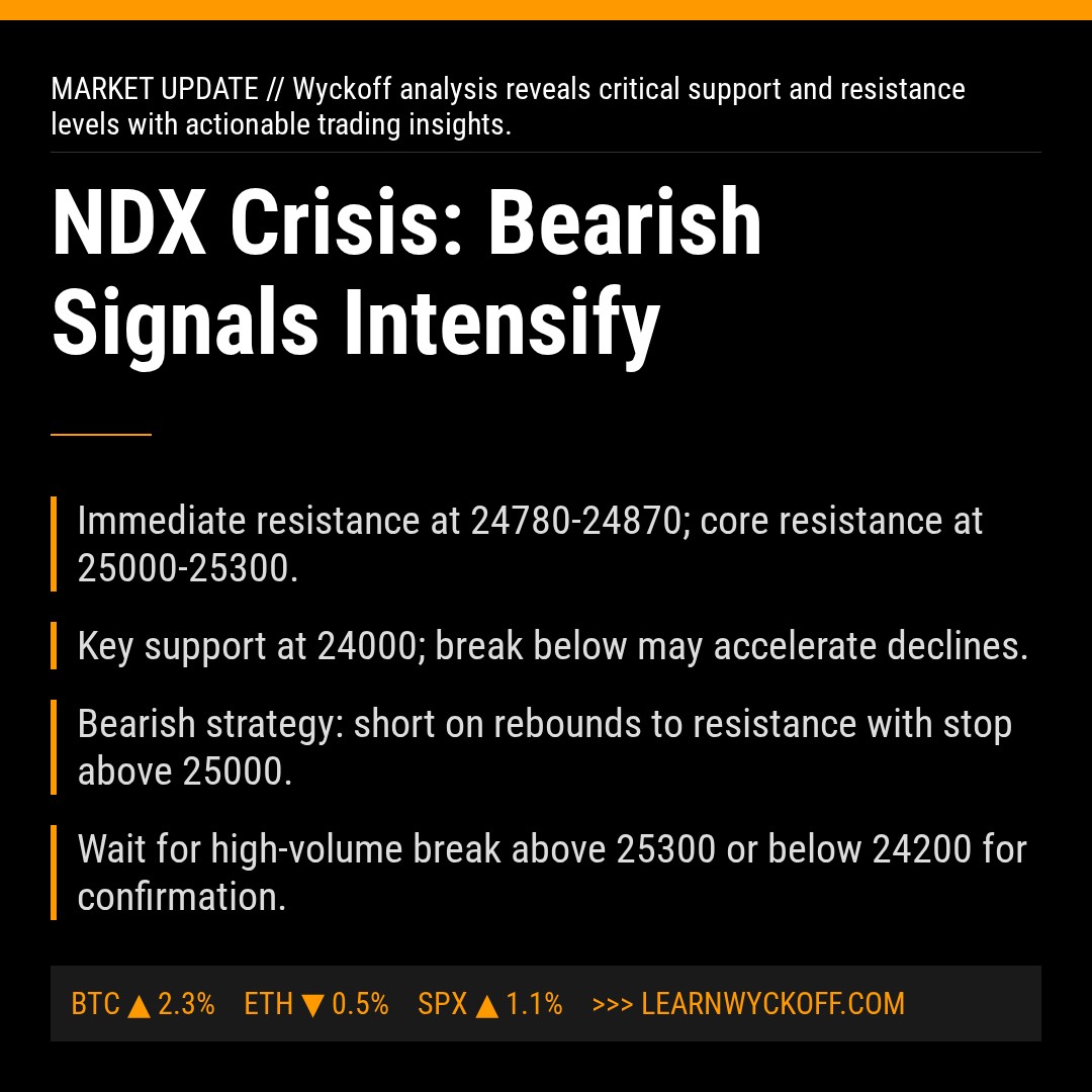 20260318 NDX Market Data Review Report (Based on Wyckoff Volume-Price Perspective)