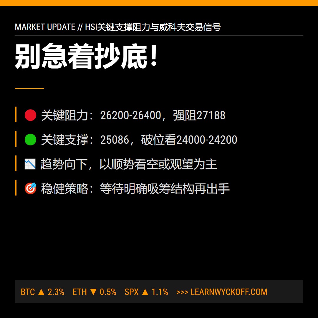 20251224 HSI 行情数据复盘报告（基于威科夫量价视角）