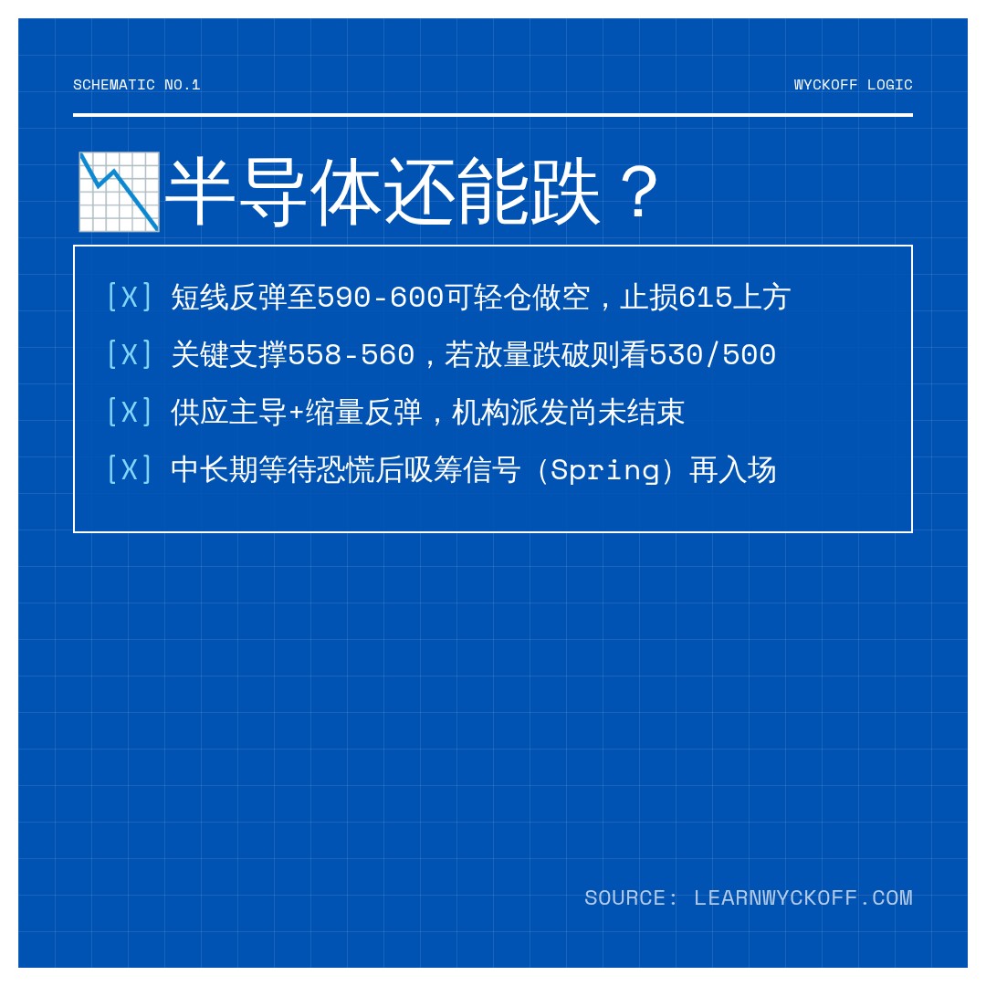 20260706 SOXX 行情数据复盘报告（基于威科夫量价视角）