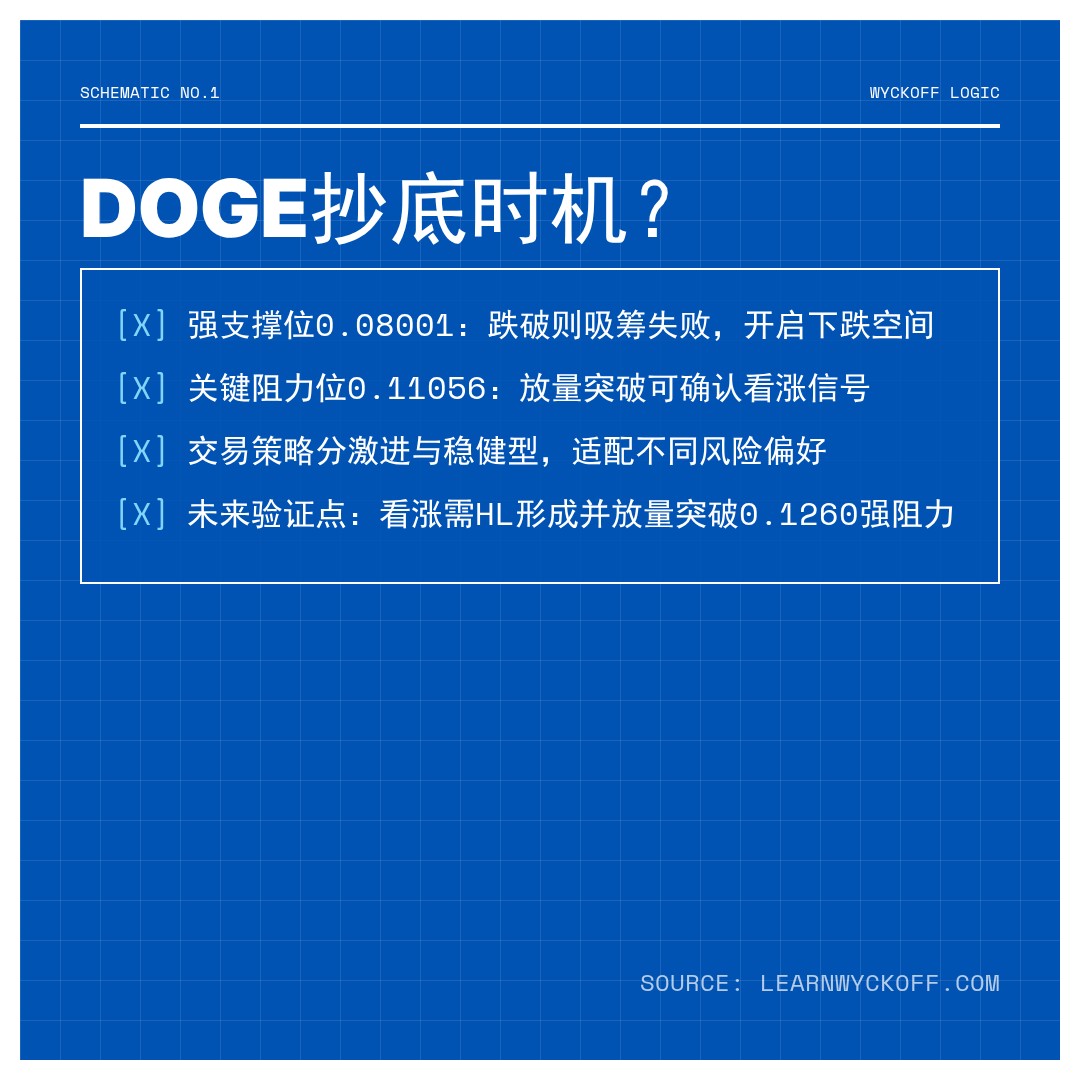 20260208 DOGEUSDT 行情数据复盘报告（基于威科夫量价视角）