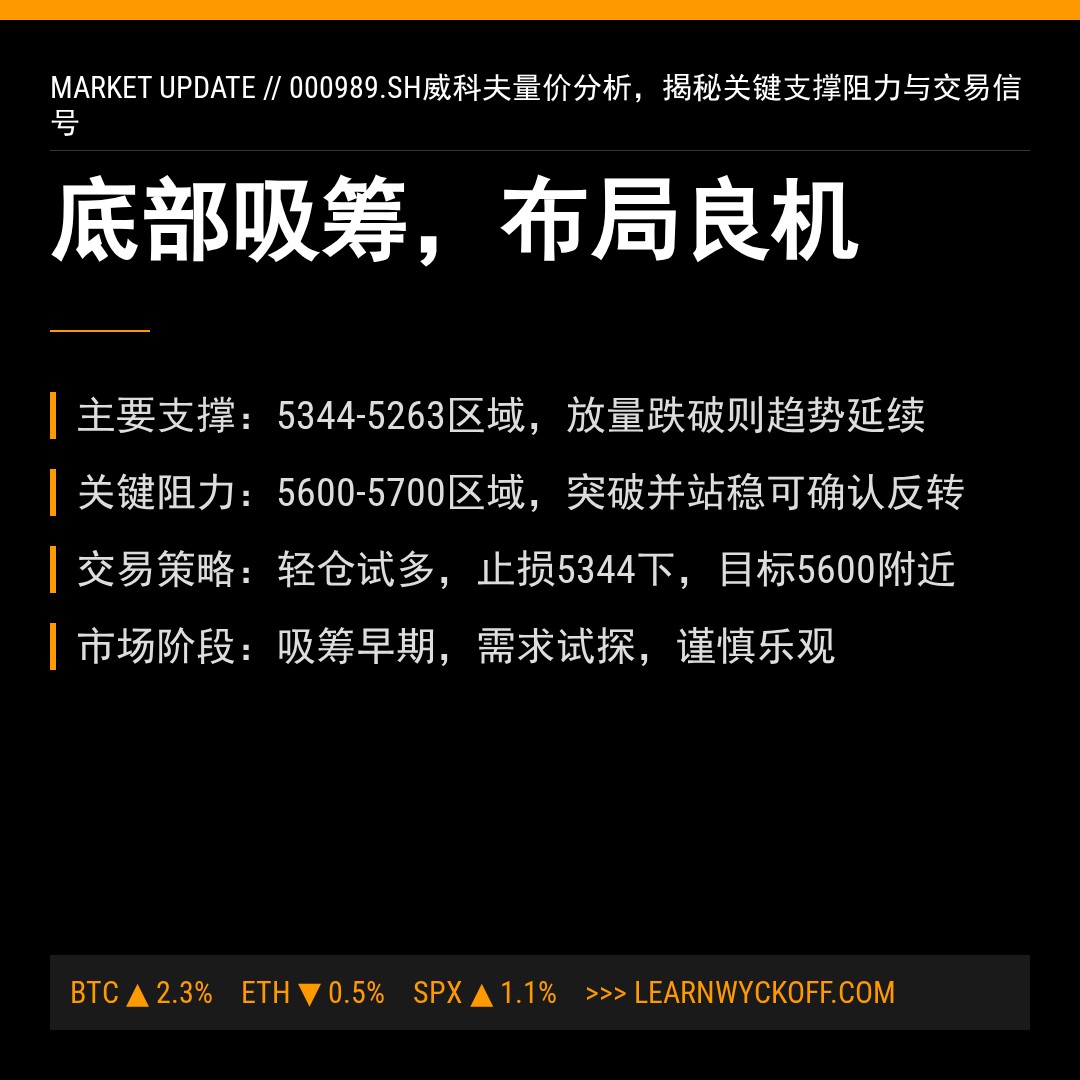 20260311 000989.SH 行情数据复盘报告（基于威科夫量价视角）