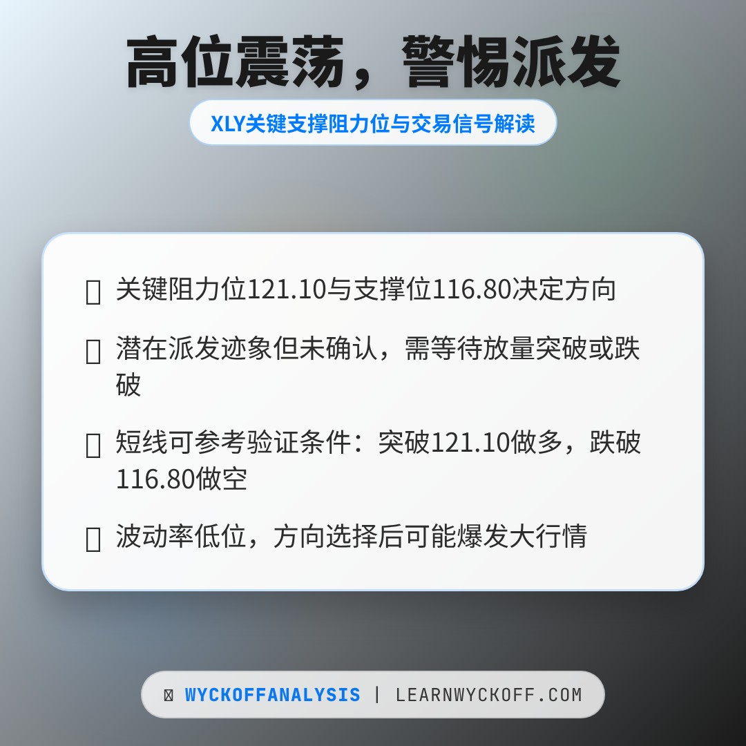 20260507 XLY 行情数据复盘报告（基于威科夫量价视角）