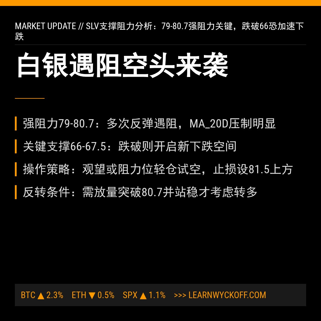 20260224 SLV 行情数据复盘报告（基于威科夫量价视角）