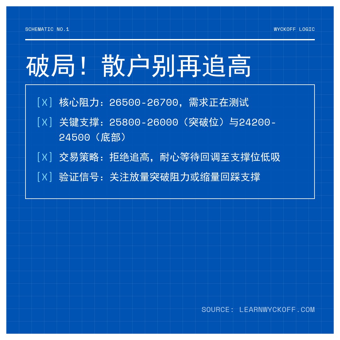 20260421 HSI 行情数据复盘报告（基于威科夫量价视角）