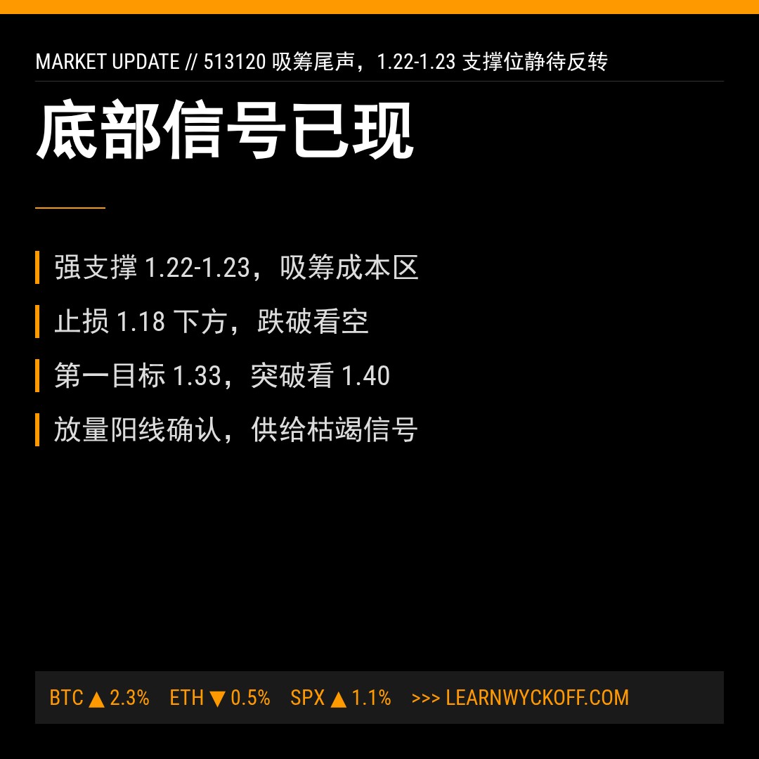 20260428 513120 行情数据复盘报告（基于威科夫量价视角）
