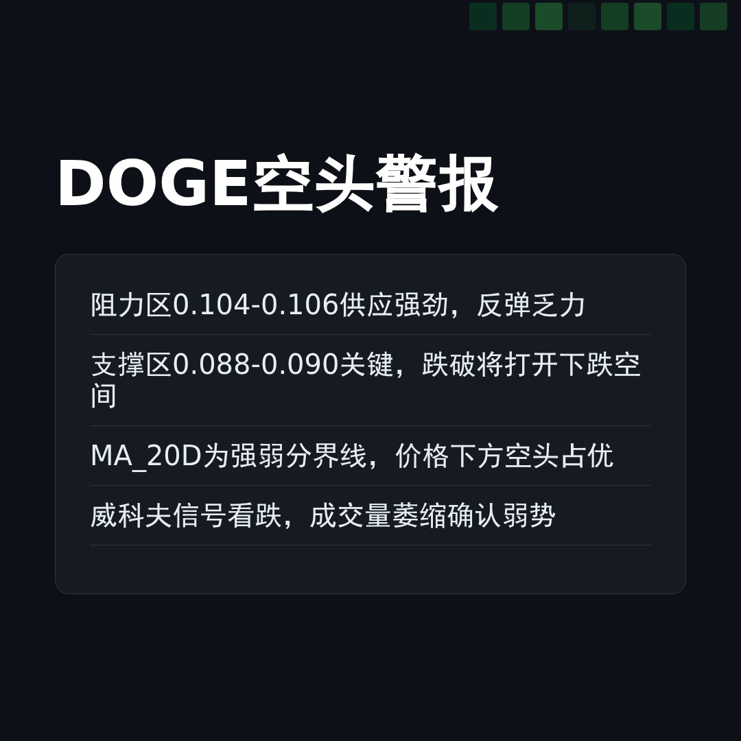 20260309 DOGEUSDT 行情数据复盘报告（基于威科夫量价视角）