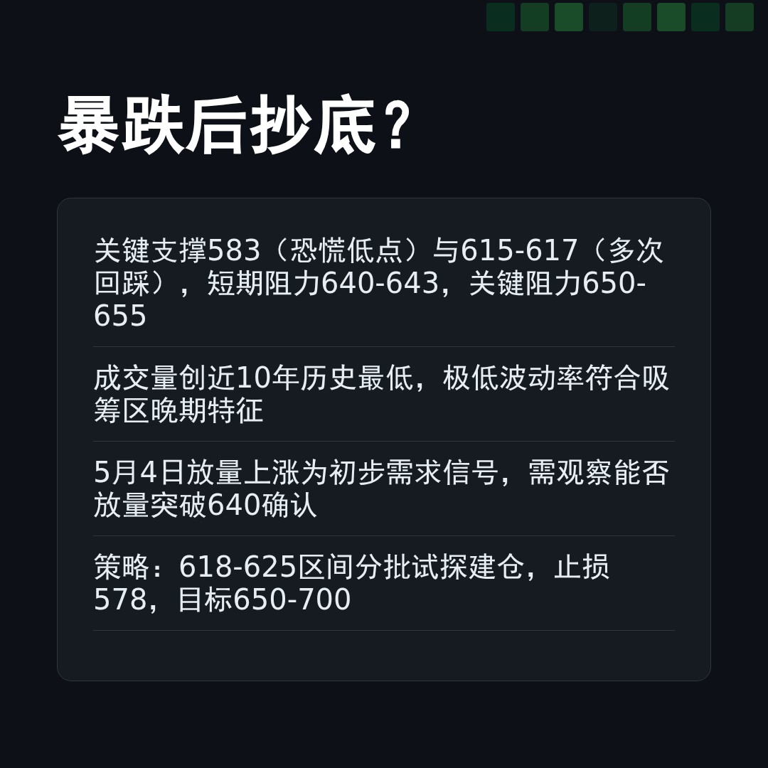 20260504 BNBUSDT 行情数据复盘报告（基于威科夫量价视角）