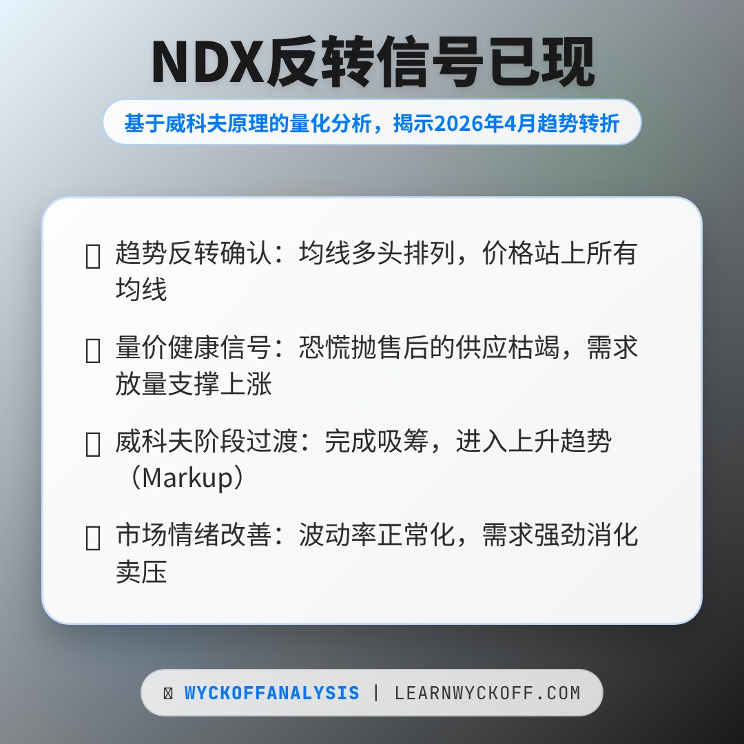 20260421 NDX 行情数据复盘报告（基于威科夫量价视角）