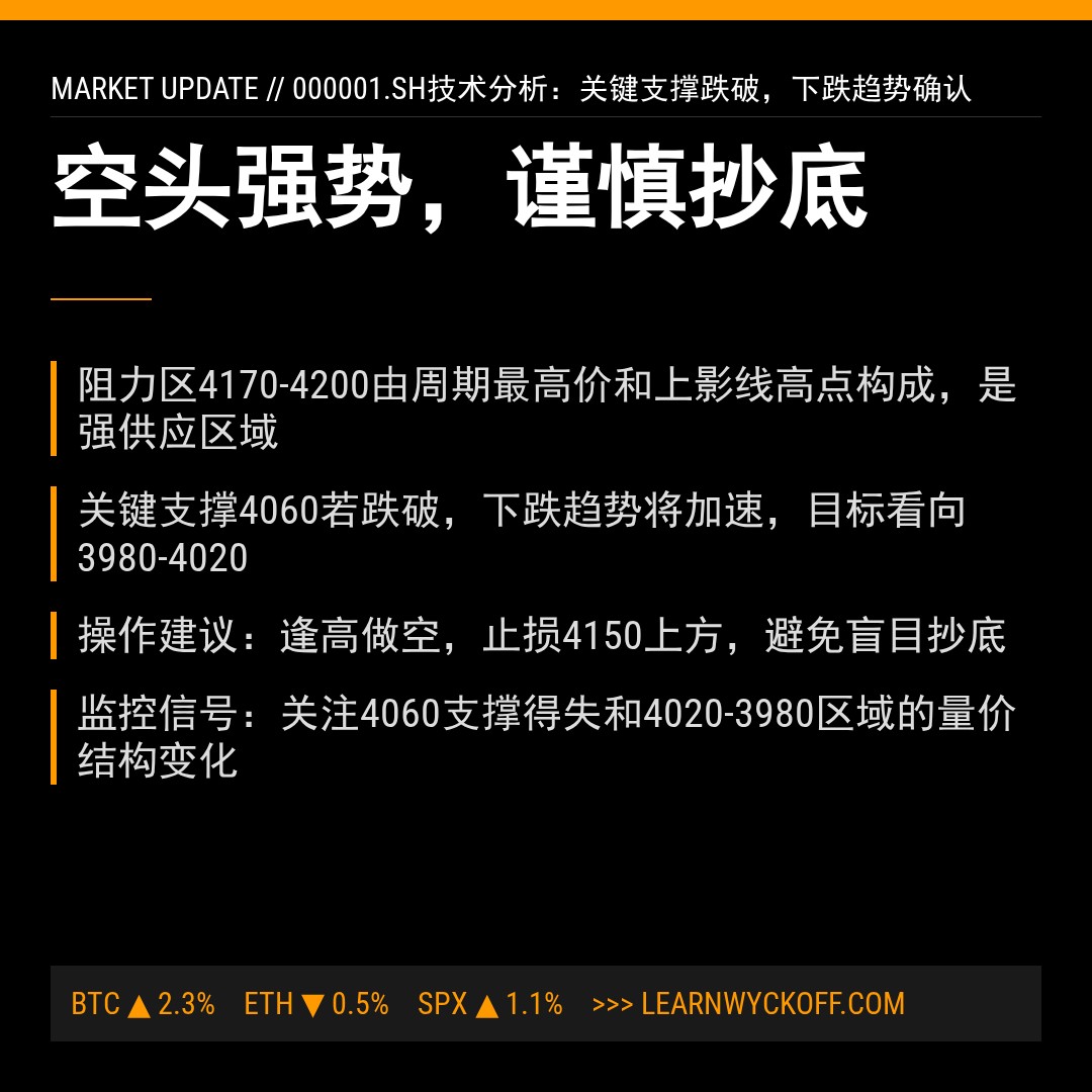 20260305 000001.SH 行情数据复盘报告（基于威科夫量价视角）