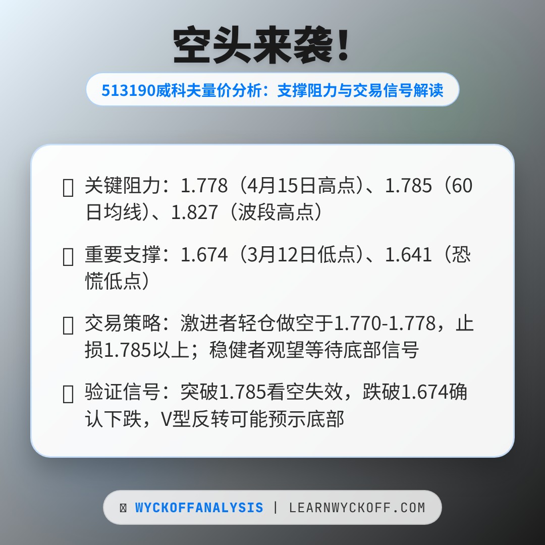 20260416 513190 行情数据复盘报告（基于威科夫量价视角）
