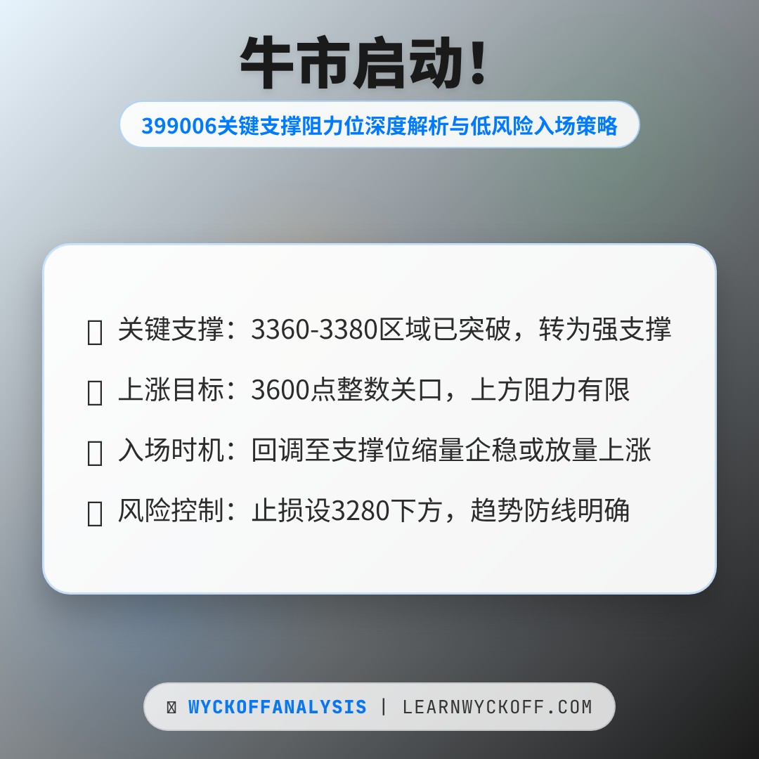 20260414 399006 行情数据复盘报告（基于威科夫量价视角）
