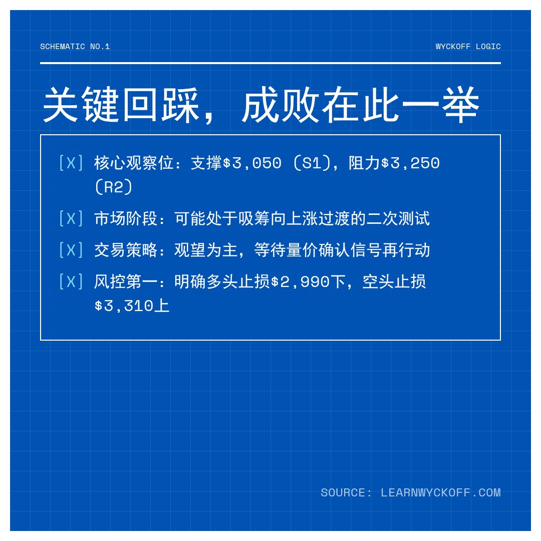 20260107 ETHUSDT 行情数据复盘报告（基于威科夫量价视角）