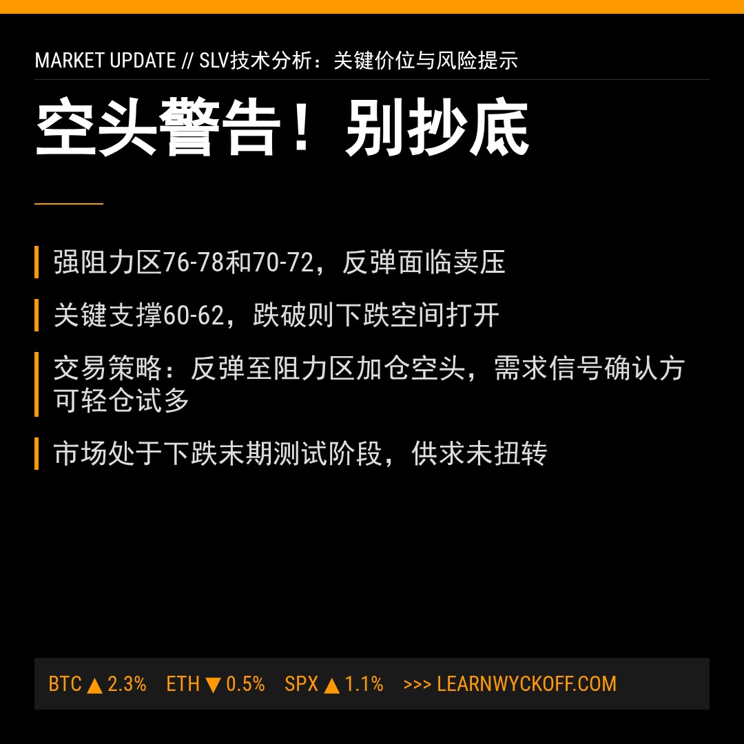 20260327 SLV 行情数据复盘报告（基于威科夫量价视角）