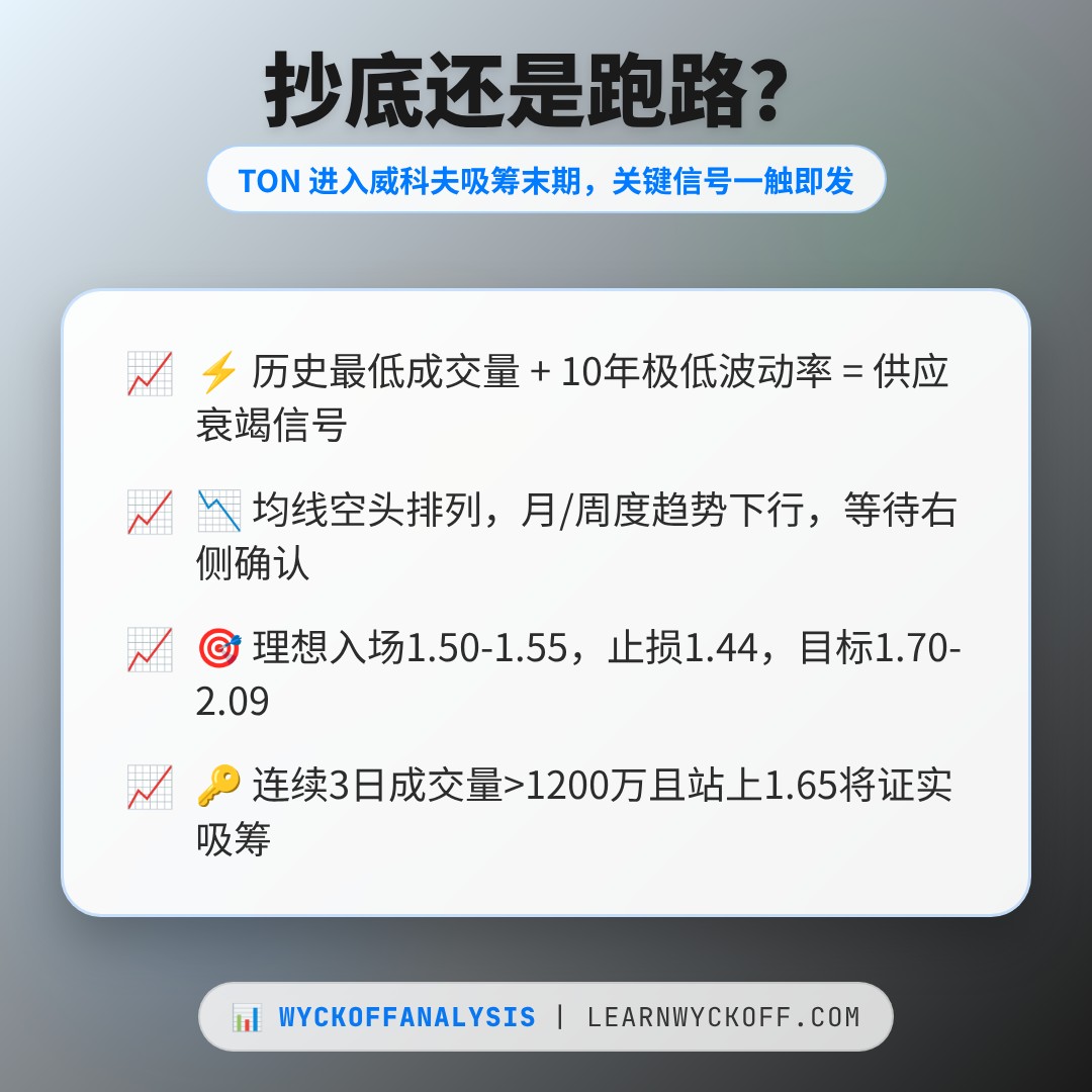 20260718 TONUSDT 行情数据复盘报告（基于威科夫量价视角）