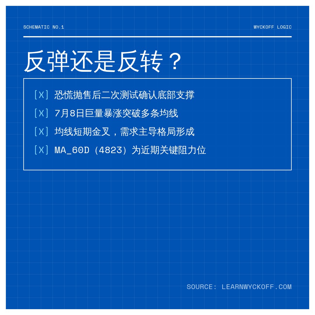 20260708 HSTECH 行情数据复盘报告（基于威科夫量价视角）