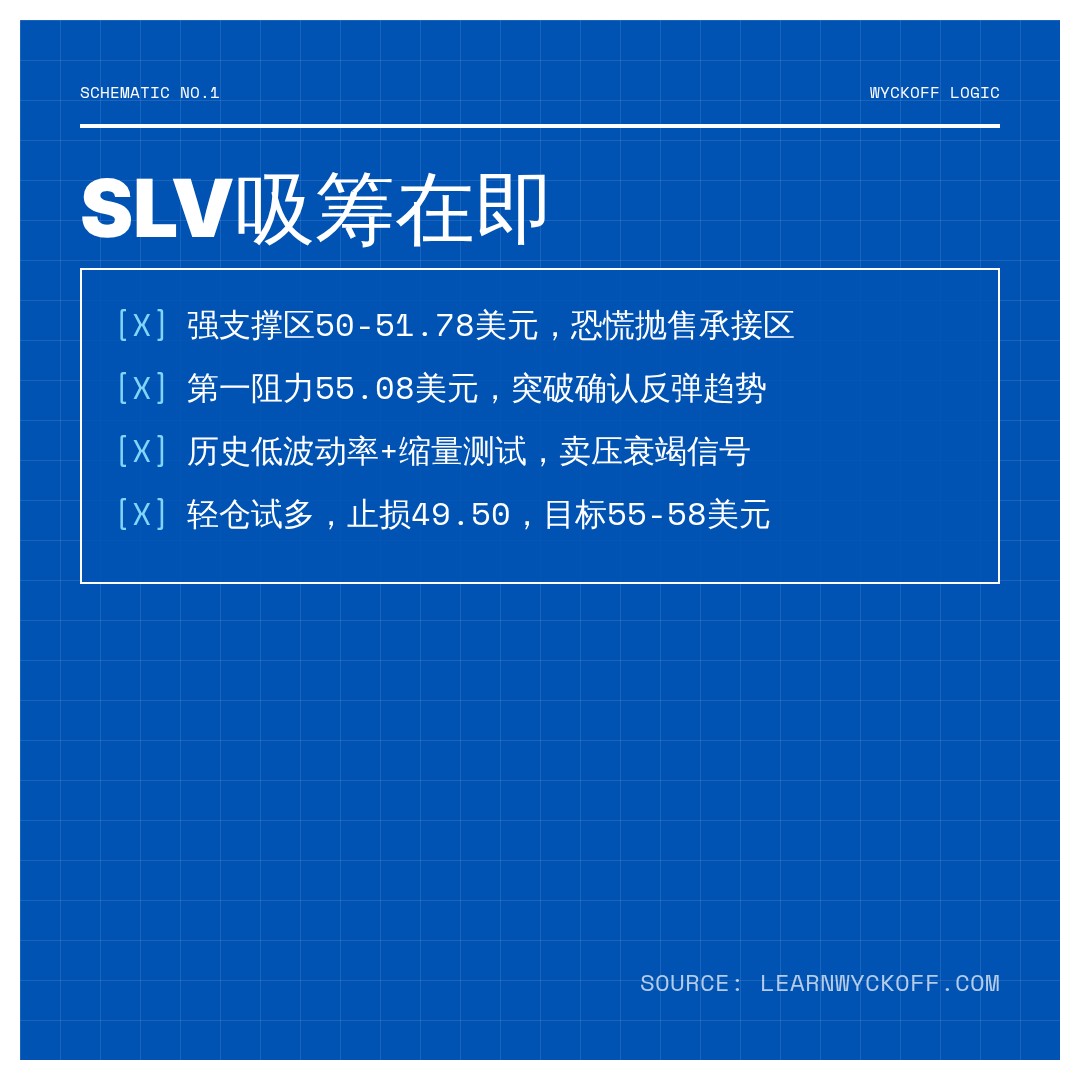 20260722 SLV 行情数据复盘报告（基于威科夫量价视角）