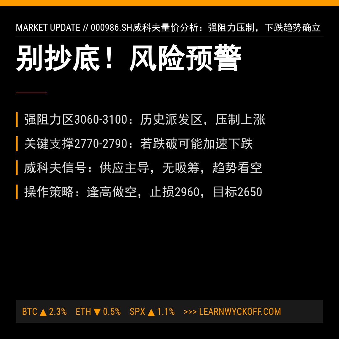 20260413 000986.SH 行情数据复盘报告（基于威科夫量价视角）