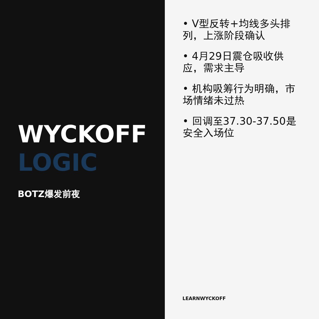 20260501 BOTZ 行情数据复盘报告（基于威科夫量价视角）