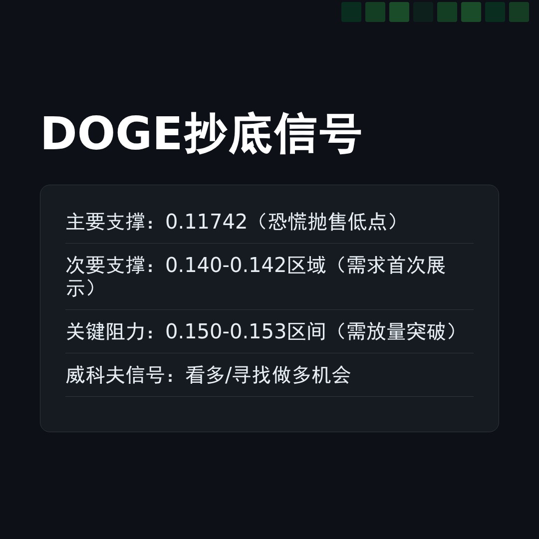 20260103 DOGEUSDT 行情数据复盘报告（基于威科夫量价视角）