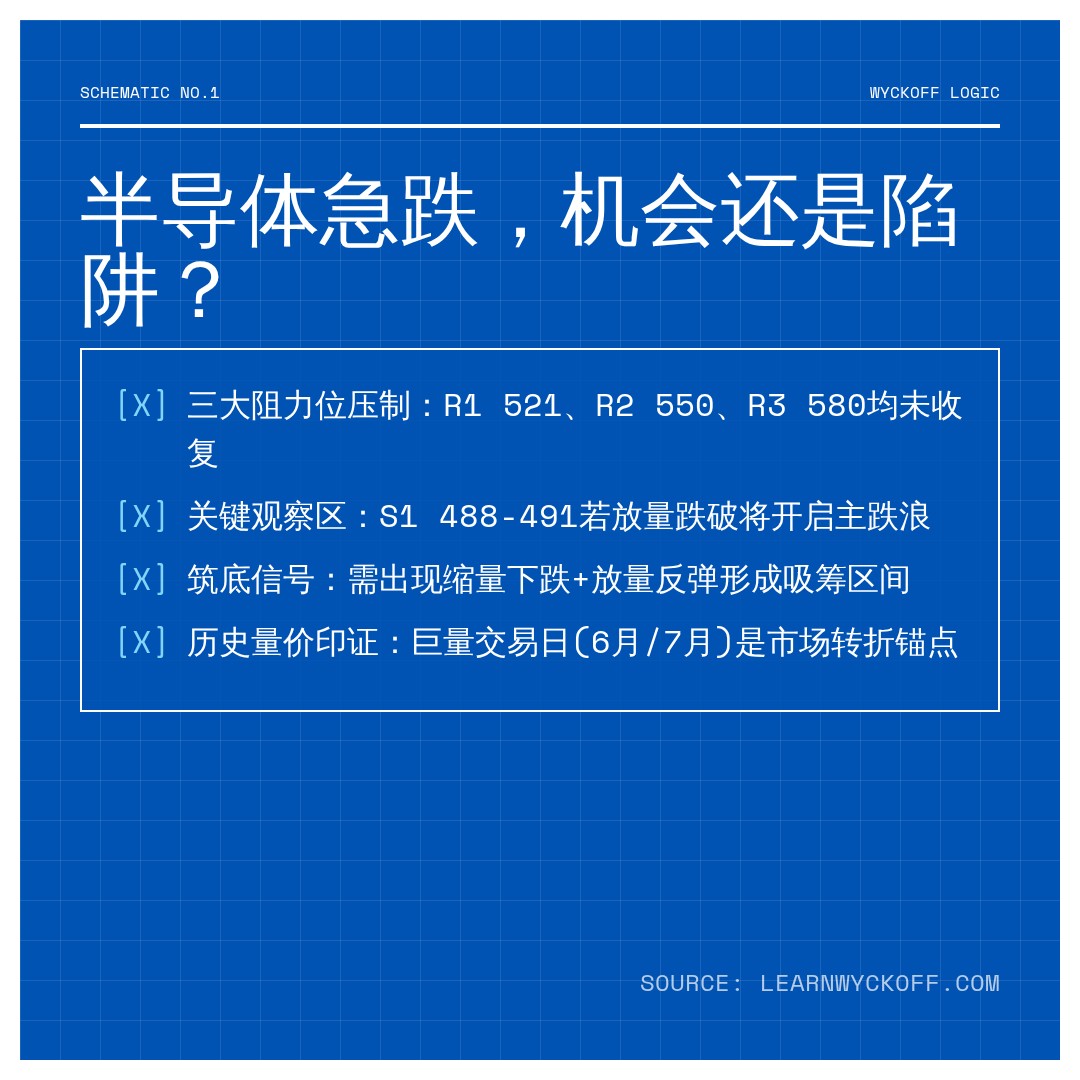20260730 SOXX 行情数据复盘报告（基于威科夫量价视角）