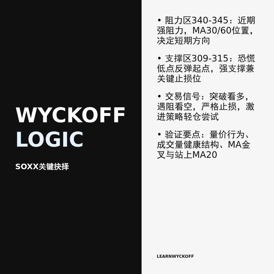 20260331 SOXX 行情数据复盘报告（基于威科夫量价视角）