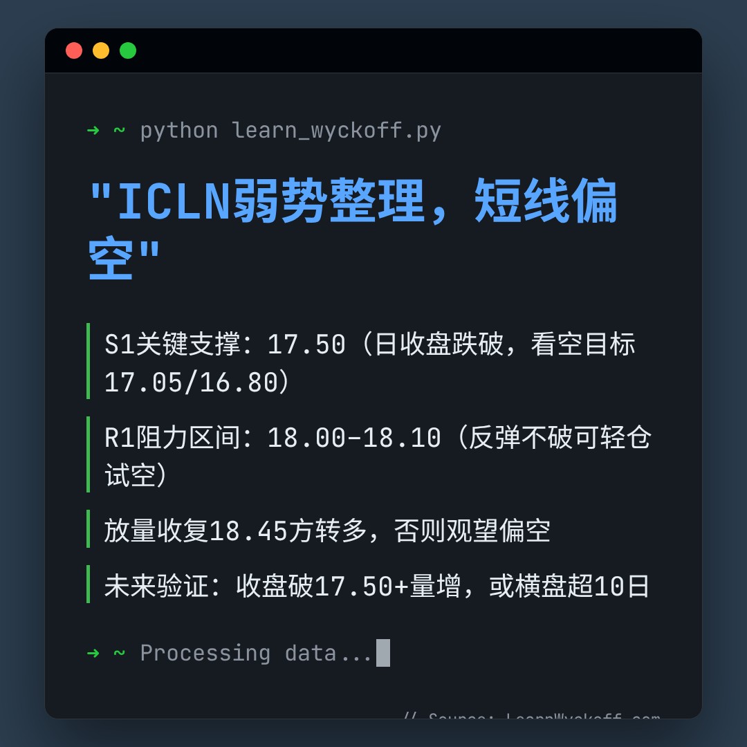 20260821 ICLN 行情数据复盘报告（基于威科夫量价视角）