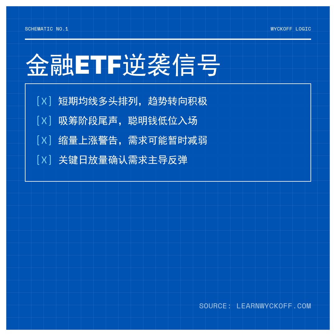 20260414 XLF 行情数据复盘报告（基于威科夫量价视角）