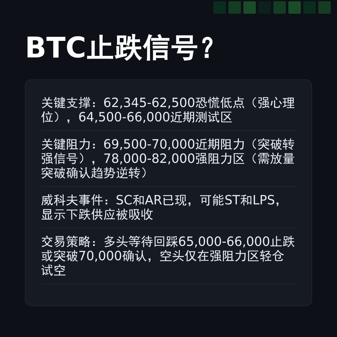 20260304 BTCUSDT 行情数据复盘报告（基于威科夫量价视角）