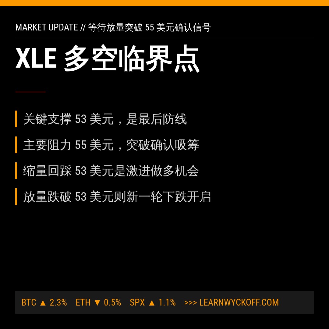 20260629 XLE 行情数据复盘报告（基于威科夫量价视角）