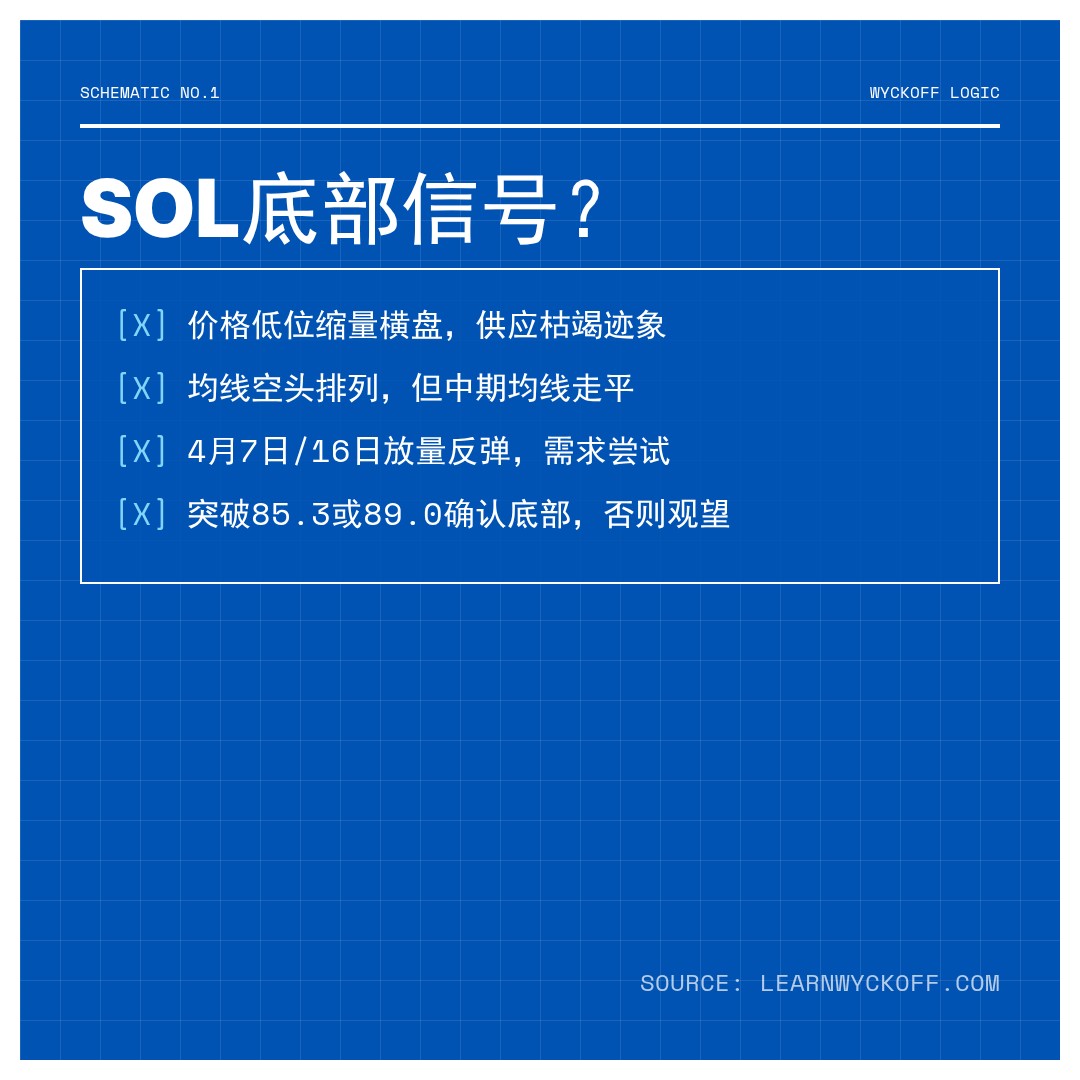 20260501 SOLUSDT 行情数据复盘报告（基于威科夫量价视角）