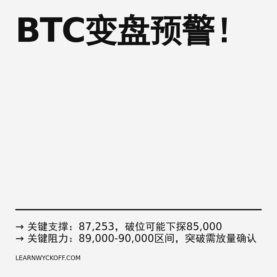 20251227 BTCUSDT 行情数据复盘报告（基于威科夫量价视角）