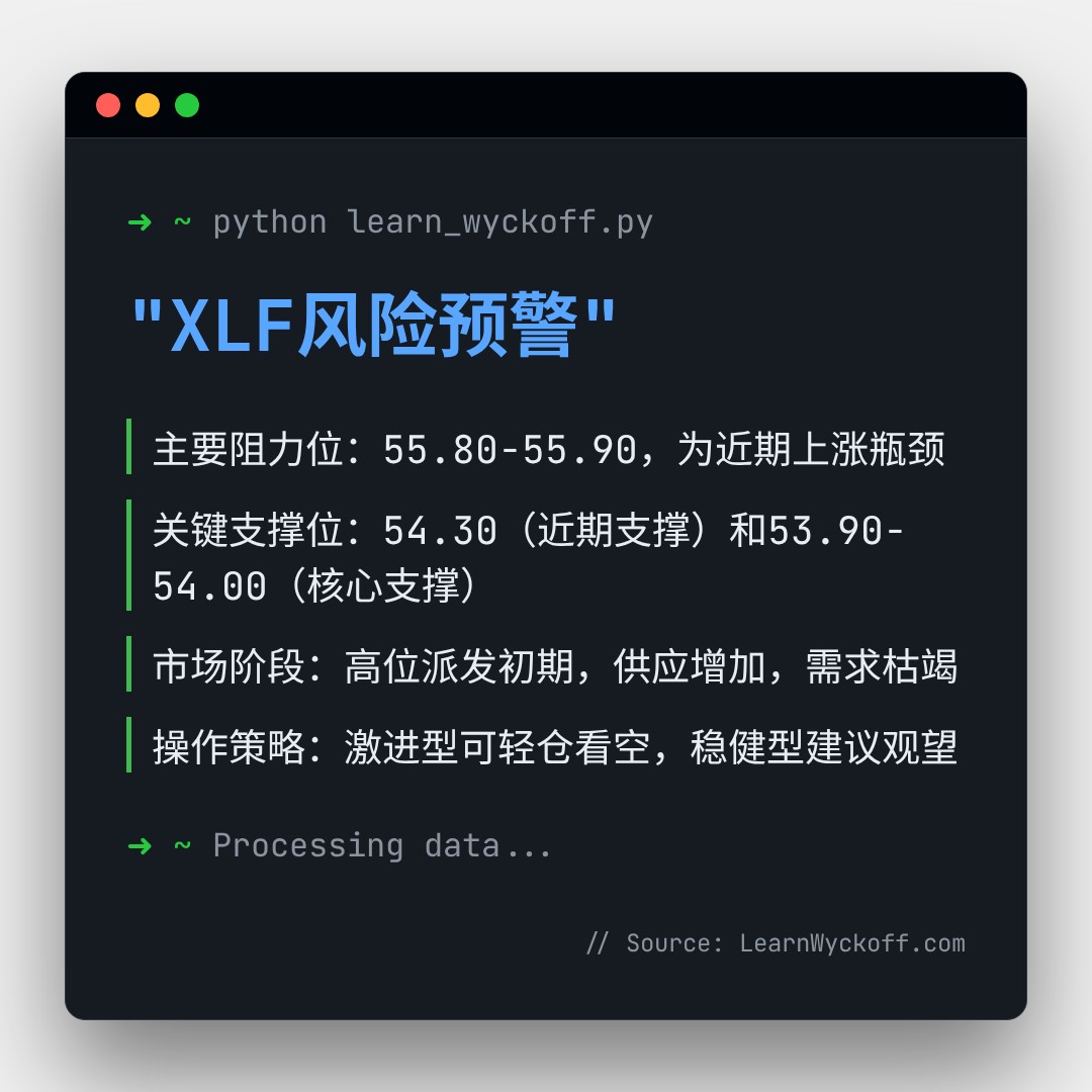 20260102 XLF 行情数据复盘报告（基于威科夫量价视角）