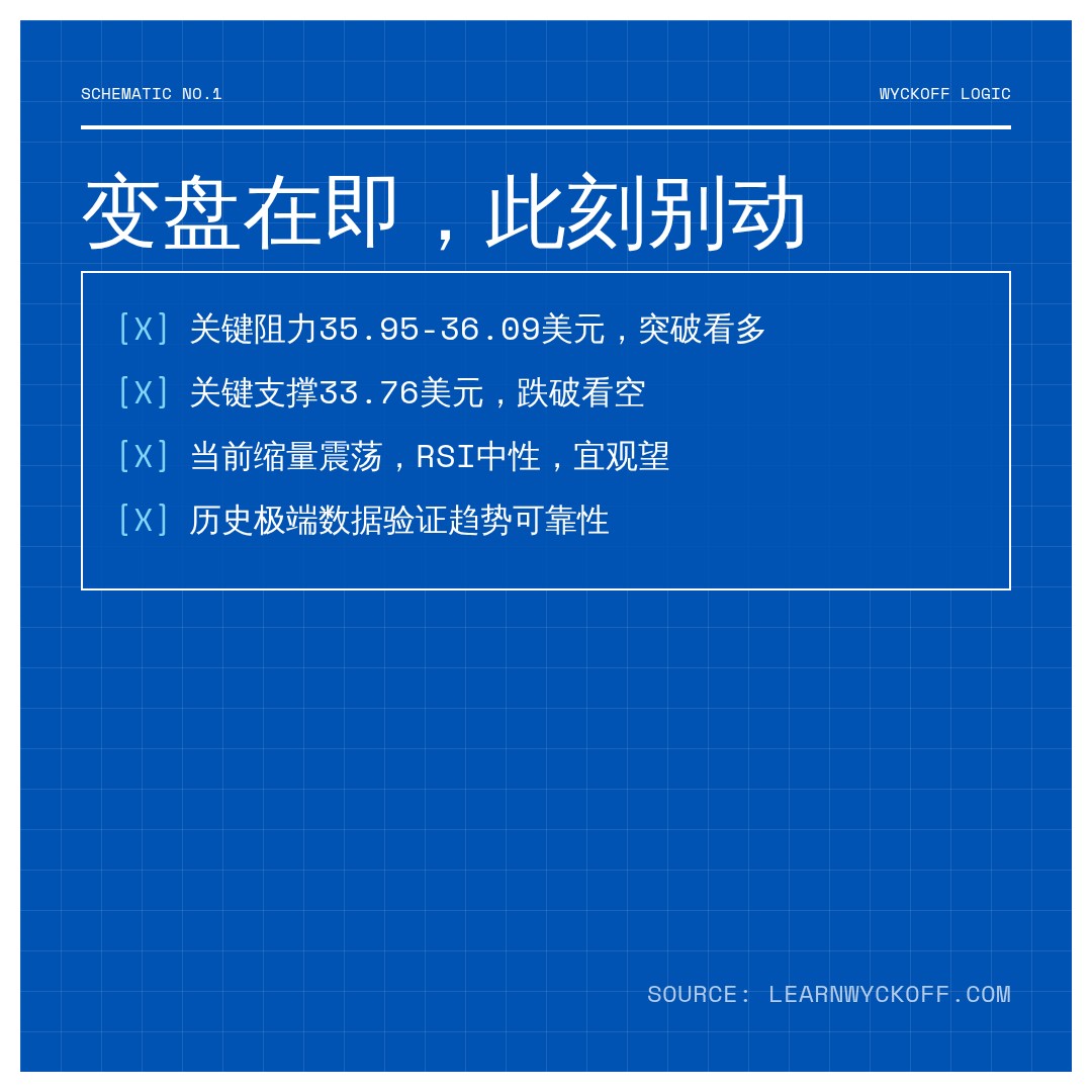 20260720 WCLD 行情数据复盘报告（基于威科夫量价视角）
