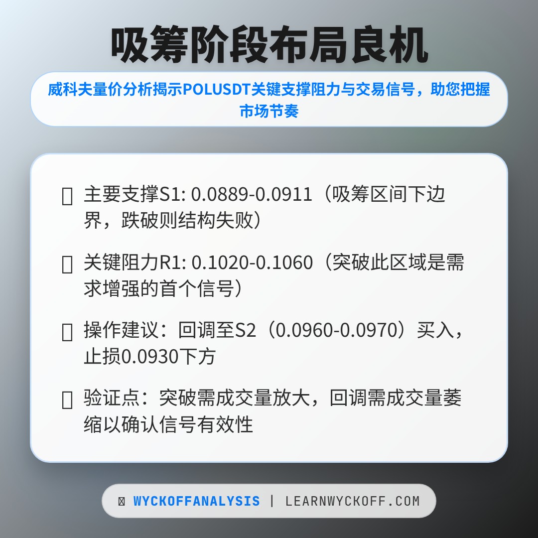 20260318 POLUSDT 行情数据复盘报告（基于威科夫量价视角）
