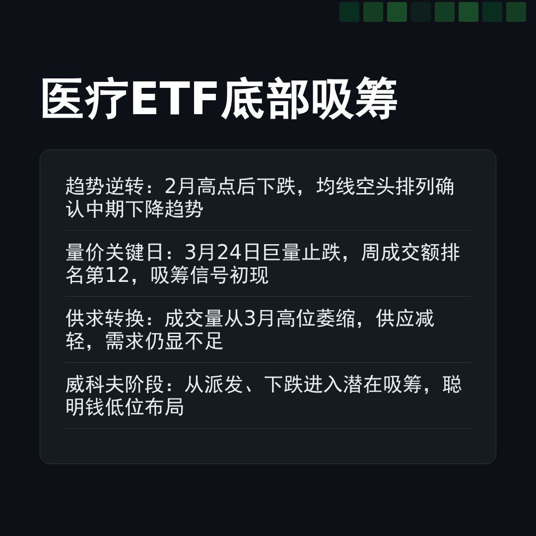 20260420 XLV 行情数据复盘报告（基于威科夫量价视角）