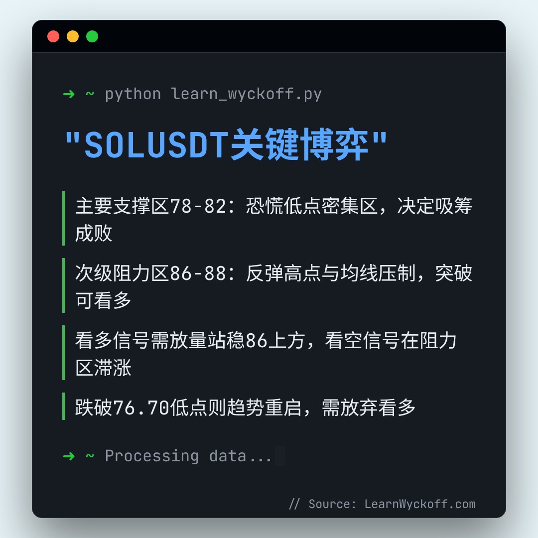 20260404 SOLUSDT 行情数据复盘报告（基于威科夫量价视角）