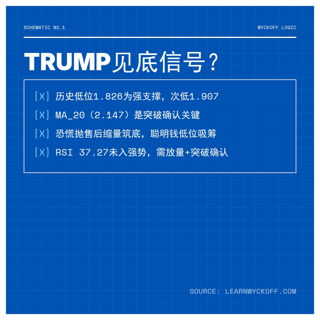 20260530 TRUMPUSDT 行情数据复盘报告（基于威科夫量价视角）